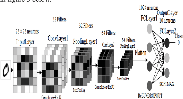Figure 3 for Study and Observation of the Variations of Accuracies for Handwritten Digits Recognition with Various Hidden Layers and Epochs using Convolutional Neural Network