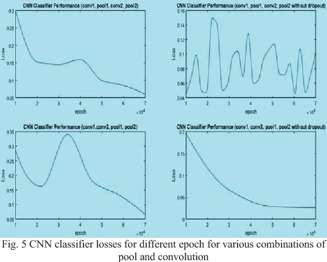 Figure 4 for Study and Observation of the Variations of Accuracies for Handwritten Digits Recognition with Various Hidden Layers and Epochs using Convolutional Neural Network