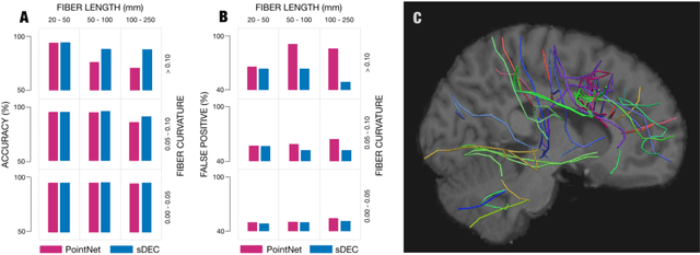 Figure 4 for Tractogram filtering of anatomically non-plausible fibers with geometric deep learning
