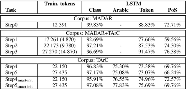 Figure 4 for Multi-Task Sequence Prediction For Tunisian Arabizi Multi-Level Annotation