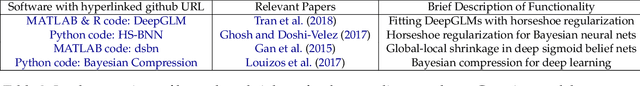Figure 2 for Horseshoe Regularization for Machine Learning in Complex and Deep Models