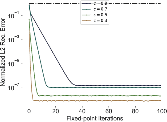 Figure 3 for Invertible Residual Networks
