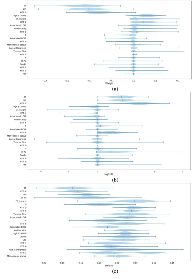 Figure 3 for L1-regularized neural ranking for risk stratification and its application to prediction of time to distant metastasis in luminal node negative chemotherapy naïve breast cancer patients