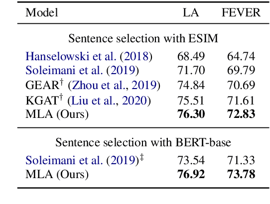 Figure 4 for A Multi-Level Attention Model for Evidence-Based Fact Checking