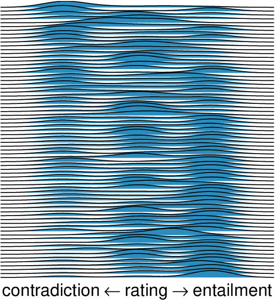 Figure 1 for Natural Language Inference with Mixed Effects