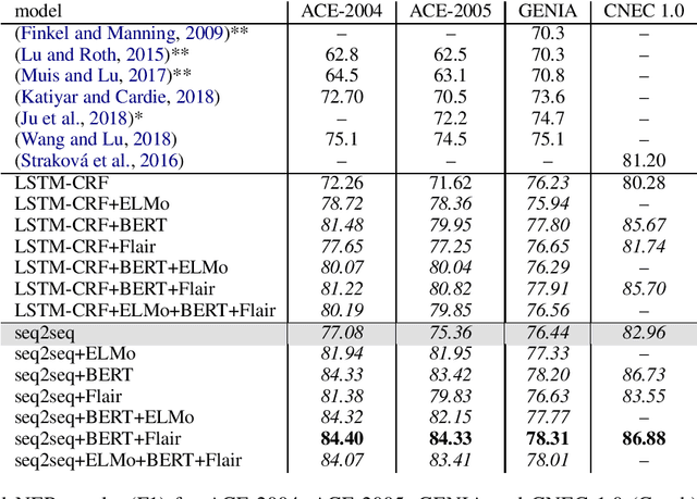 Figure 1 for Neural Architectures for Nested NER through Linearization