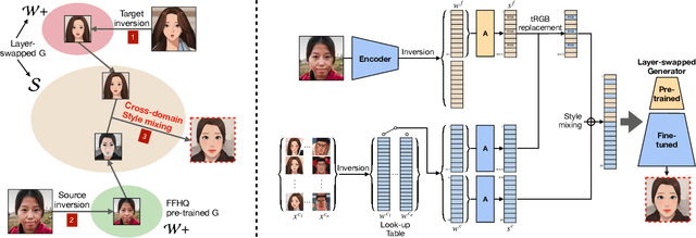 Figure 3 for Cross-Domain Style Mixing for Face Cartoonization