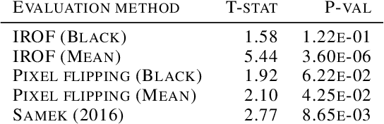 Figure 2 for IROF: a low resource evaluation metric for explanation methods