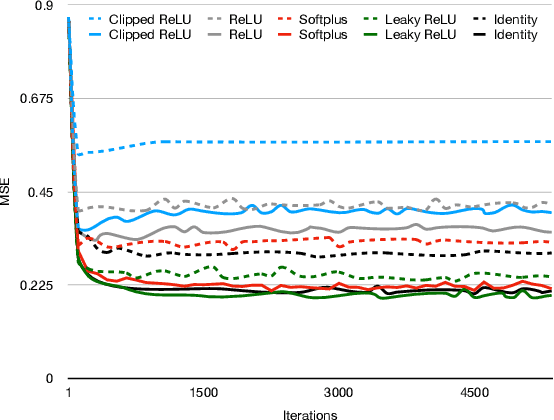 Figure 4 for Automatic Sparse Connectivity Learning for Neural Networks
