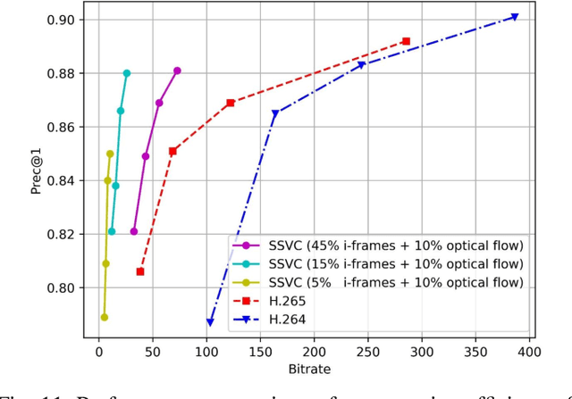 Figure 3 for Semantically Video Coding: Instill Static-Dynamic Clues into Structured Bitstream for AI Tasks