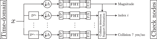 Figure 3 for A Fast Hadamard Transform for Signals with Sub-linear Sparsity in the Transform Domain