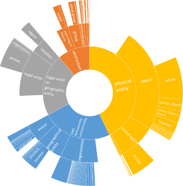 Figure 4 for Knowledge Graphs on the Web -- an Overview