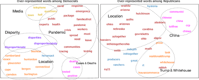 Figure 1 for Characterizing Partisan Political Narratives about COVID-19 on Twitter