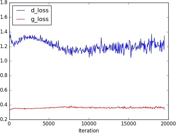 Figure 2 for Generative Adversarial Networks with Decoder-Encoder Output Noise