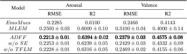 Figure 2 for ADFF: Attention Based Deep Feature Fusion Approach for Music Emotion Recognition