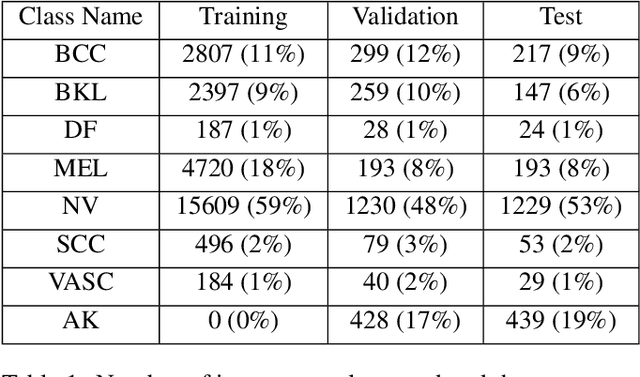 Figure 2 for Out-of-Distribution Detection for Dermoscopic Image Classification