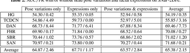 Figure 4 for What is the relationship between face alignment and facial expression recognition?