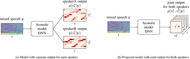 Figure 1 for Revisiting joint decoding based multi-talker speech recognition with DNN acoustic model