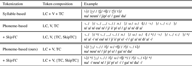 Figure 2 for Korean Tokenization for Beam Search Rescoring in Speech Recognition