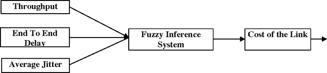 Figure 3 for Routing in Wireless Mesh Networks: Two Soft Computing Based Approaches