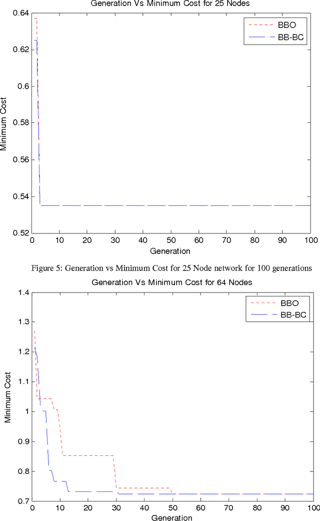Figure 4 for Routing in Wireless Mesh Networks: Two Soft Computing Based Approaches