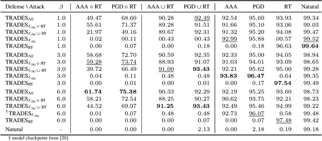 Figure 2 for A Closer Look at Robustness to L-infinity and Spatial Perturbations and their Composition
