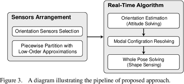 Figure 3 for Orientation to Pose: Continuum Robots Shape Sensing Based on Piecewise Polynomial Curvature Model