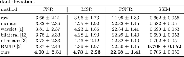 Figure 2 for Noise as Domain Shift: Denoising Medical Images by Unpaired Image Translation