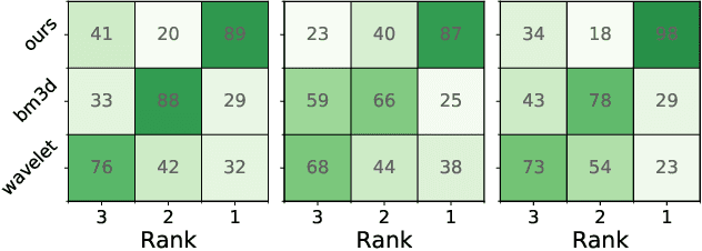 Figure 3 for Noise as Domain Shift: Denoising Medical Images by Unpaired Image Translation