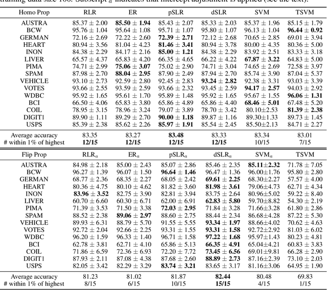Figure 1 for Semi-supervised Logistic Learning Based on Exponential Tilt Mixture Models