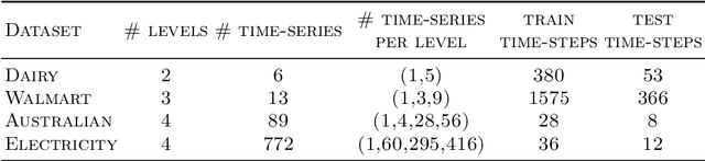 Figure 2 for A Trainable Reconciliation Method for Hierarchical Time-Series