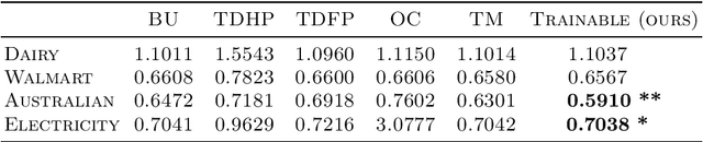 Figure 4 for A Trainable Reconciliation Method for Hierarchical Time-Series