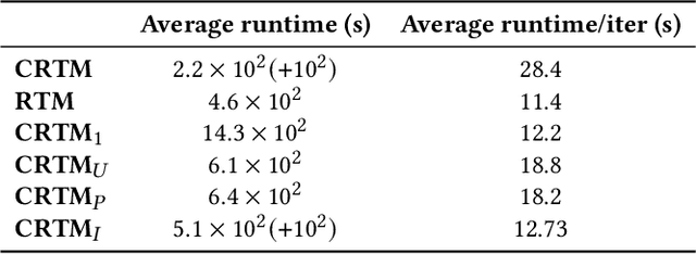 Figure 4 for Anchor Prediction: A Topic Modeling Approach