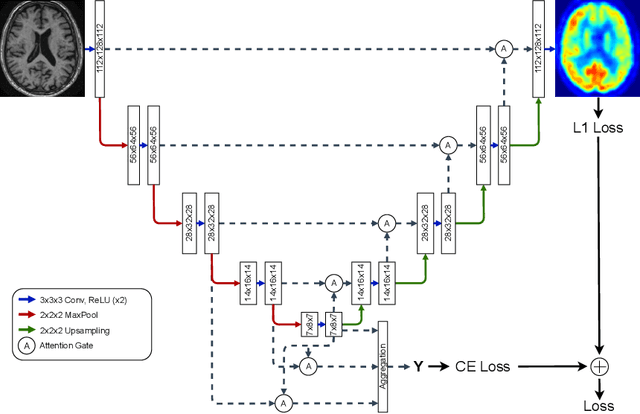 Figure 1 for U-PET: MRI-based Dementia Detection with Joint Generation of Synthetic FDG-PET Images