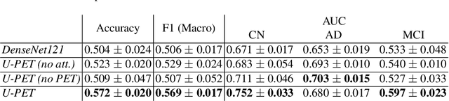 Figure 2 for U-PET: MRI-based Dementia Detection with Joint Generation of Synthetic FDG-PET Images
