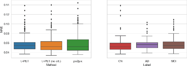 Figure 3 for U-PET: MRI-based Dementia Detection with Joint Generation of Synthetic FDG-PET Images