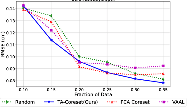 Figure 4 for Task-Aware Active Learning for Endoscopic Image Analysis