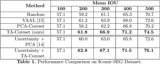 Figure 2 for Task-Aware Active Learning for Endoscopic Image Analysis