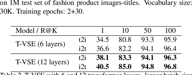 Figure 4 for T-VSE: Transformer-Based Visual Semantic Embedding