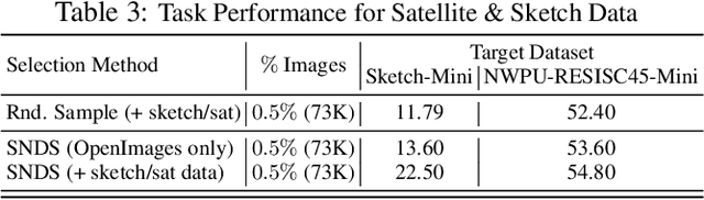 Figure 4 for Scalable Neural Data Server: A Data Recommender for Transfer Learning