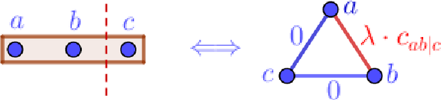 Figure 4 for Hierarchical Clustering with Structural Constraints