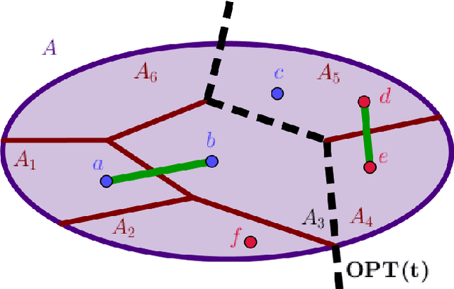 Figure 3 for Hierarchical Clustering with Structural Constraints