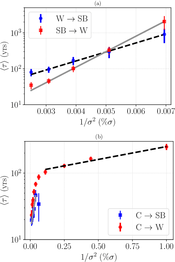 Figure 2 for Dynamical Landscape and Multistability of the Earth's Climate