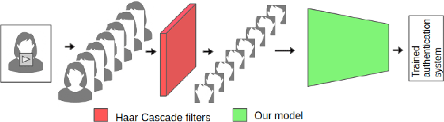 Figure 1 for AuthNet: A Deep Learning based Authentication Mechanism using Temporal Facial Feature Movements
