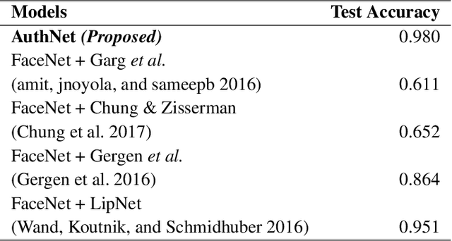 Figure 4 for AuthNet: A Deep Learning based Authentication Mechanism using Temporal Facial Feature Movements