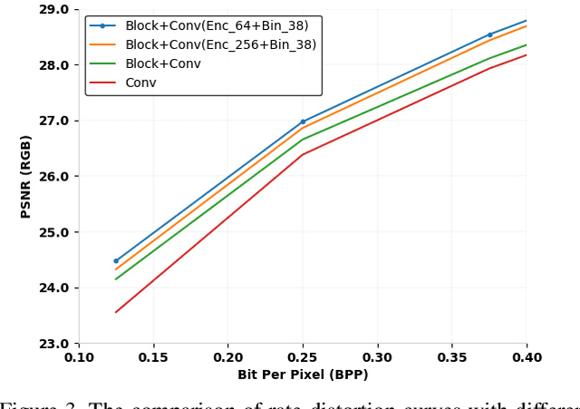 Figure 3 for Image Compression with Recurrent Neural Network and Generalized Divisive Normalization