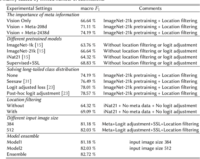 Figure 2 for Solutions for Fine-grained and Long-tailed Snake Species Recognition in SnakeCLEF 2022