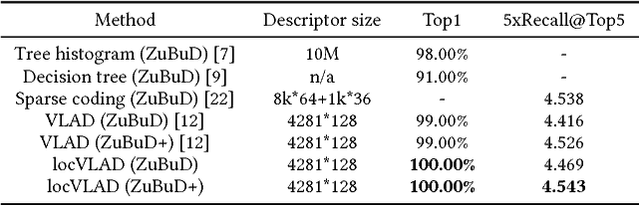Figure 4 for A location-aware embedding technique for accurate landmark recognition