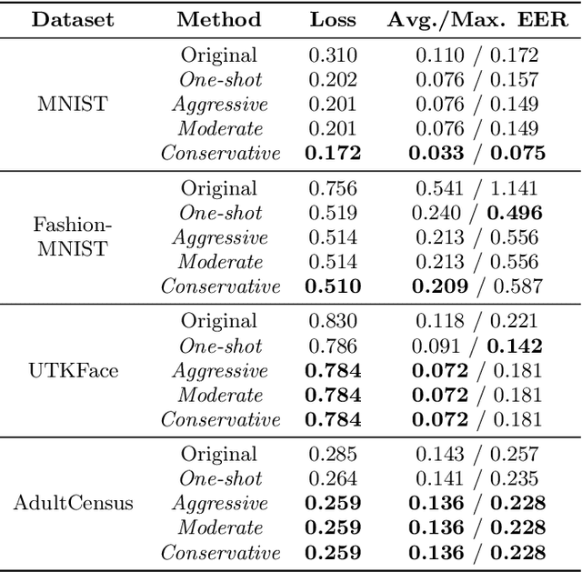 Figure 4 for Slice Tuner: A Selective Data Collection Framework for Accurate and Fair Machine Learning Models
