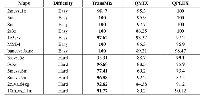 Figure 2 for Transformer-based Value Function Decomposition for Cooperative Multi-agent Reinforcement Learning in StarCraft